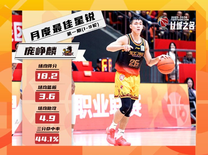 庞峥麟蝉联星锐王座 断档式领跑新秀榜单